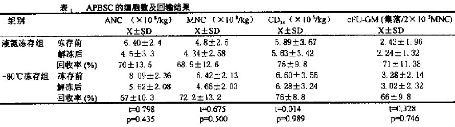 -80℃及液氮凍存外周血干細胞的基礎(chǔ)及臨床研究